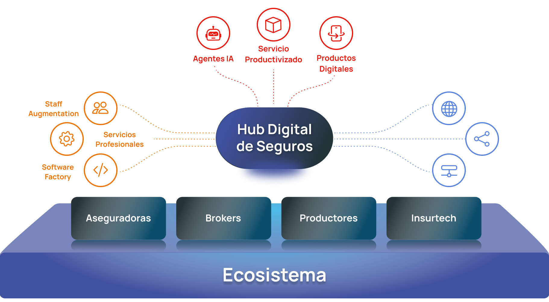 hub-seguros-ecosistema