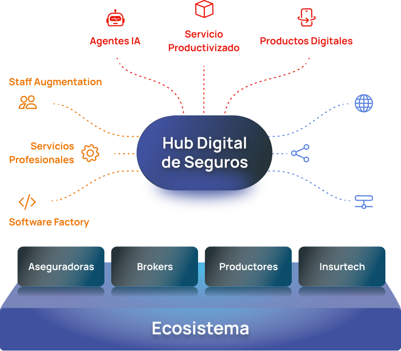 hub-seguros-ecosistema